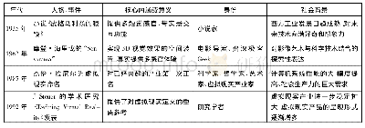 表2 关于虚拟现实内涵的部分文献梳理与比较(笔者自绘)