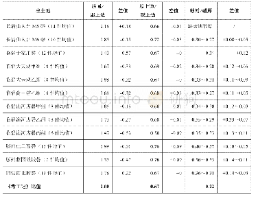 《表2：“既和且平,依我磬声”——山东出土东周时期编磬述论》