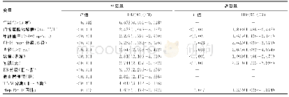 《表3 582例肝细胞癌患者总研究队列的OS相关风险因素的单因素和多因素分析 (n=582)》