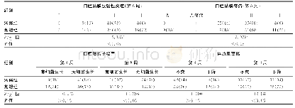 《表1 观察组与对照组放射治疗患者口腔黏膜炎和口腔黏膜疼痛及口腔咽拭子培养及体质量变化[n=50, n (%) ]》