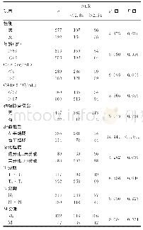 表1 469例结直肠腺癌患者临床病理特征与术前NLR水平关系