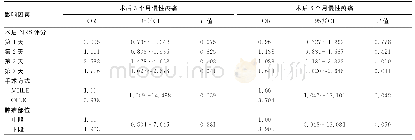 《表4 111例食管癌患者术后3和6个月慢性疼痛影响因素的Logistic回归分析》