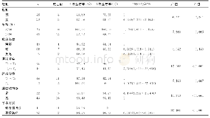 《表1 影响68例胃肠胰神经内分泌肿瘤患者单因素生存分析》