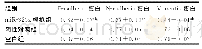 表3 SKOV3细胞E-cadherin、N-cadherin和Vimentin蛋白表达()