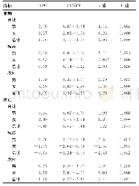 《表2 2005-2013年中国肺癌发病和死亡时间趋势分析（%）》