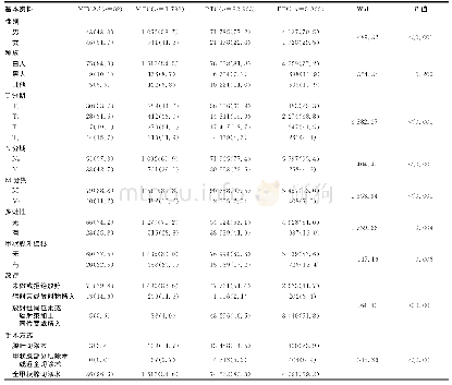 《表1 不同甲状腺癌患者组织学类型患者人口学特征[n（%）]》