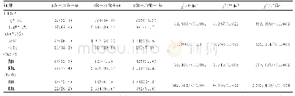 《表1 ER-/PR+组与ER+/PR+组和ER-/PR-组分子表达[n(%)]》