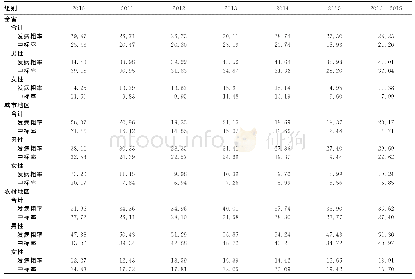 表4 2010-2015年安徽省食管癌发病率情况（/10万）