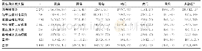 《表2 不同胃黏膜病变发病部位的分布情况[n(%)]》