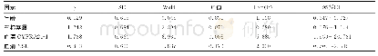 《表3 恶性胸膜间皮瘤患者预后的多因素分析》