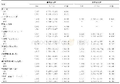 表2 单因素及多因素分析TRAP1对结直肠癌患者生存期影响（n=111)