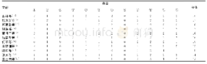 《表2 临床对照试验研究的非随机对照试验方法学评价指标条目评分》