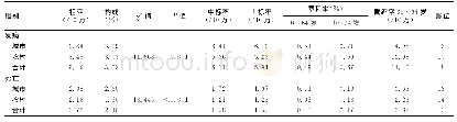 表2 2010-2014年浙江省肿瘤登记地区女性子宫体癌发病率和死亡率与构成