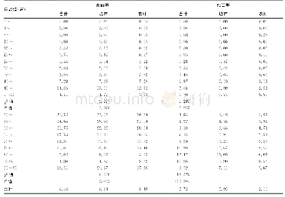 表3 2010-2014年浙江省肿瘤登记地区女性子宫体癌年龄别发病率与死亡率（/10万）