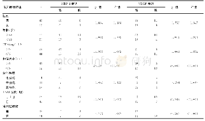 《表1 NRP-1和VEGF表达与73例结肠癌患者临床病理特征的关系》