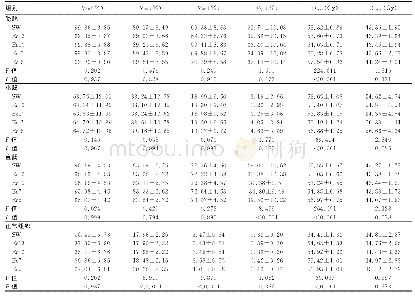 表2 50例中晚期宫颈癌患者不同调强方式危及器官受照剂量及体积分数