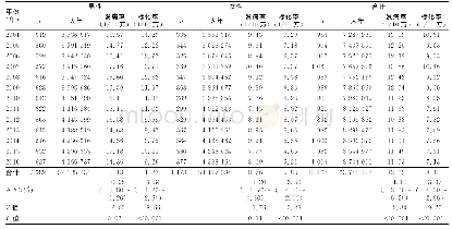 表2 广州市2004-2016年胃癌发病分析
