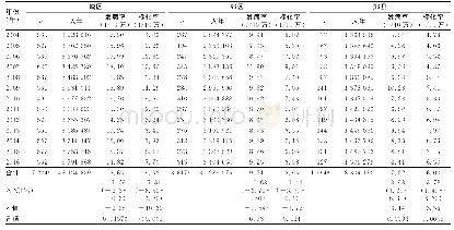《表3 广州市2004-2016年不同地区胃癌发病分析》