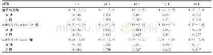 《表1 miRNA-543过表达对A549细胞增殖的抑制作用》