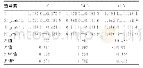 表2 黄芩素对HT-29细胞12-LOX mRNA表达影响（±s,n=3)