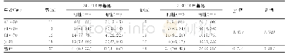 表4 结直肠癌患者不同性别和年龄组间SEPT9甲基化阳性率比较[n(%)]