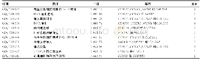 表1 内源竞争性RNA网络中信使RNA相关生物学进程