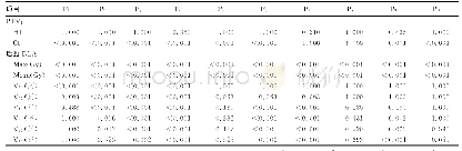 表1 15例鼻咽癌患者5组计划靶区剂量和计划后颈部剂量限制区域剂量两两多重比较（n=15)