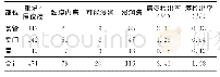 《表2 上消化道癌筛查人群阳性病变检出情况（n=19 805)》