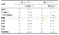 《表2 两组人群SCL-90测试呈阳性例数分布情况》