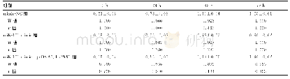 表3 过表达PBX3对miR-101mimic增殖抑制的影响