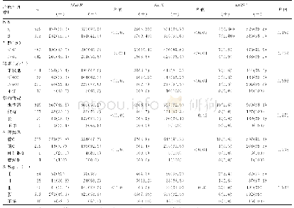 《表2 922例NSCLC患者临床病理特征与EGFR和ALK及ROS-1基因突变关系[n(%)]》