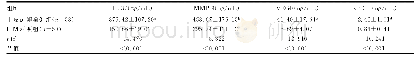 表1 上皮性卵巢癌组和健康对照组IL-37和相关因子表达水平比较