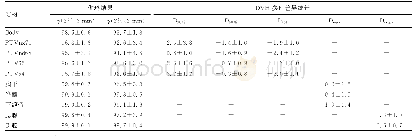 表3 EDose三维剂量与TPS处方剂量伽玛通过率及DVH参数差异统计分析（±s,%)