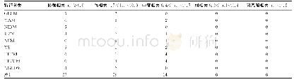 《表2 31例非小细胞肺癌患者影像组学特征不同SUV组相关性》