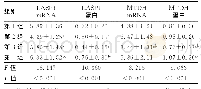 《表2 现有标本中LASP1和MTDH表达水平比较》