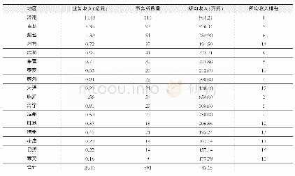 《表5 山东省2015年各市会计师事务所平均收入（万元）及排名统计表》