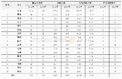 《表6 山东省2016-2017年会计师事务所数量（个）及所均注师人数（名）统计表》