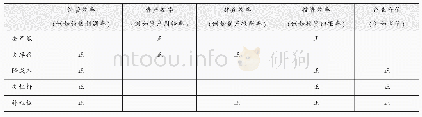 《表1 供给侧结构性改革对企业的直接财务影响》