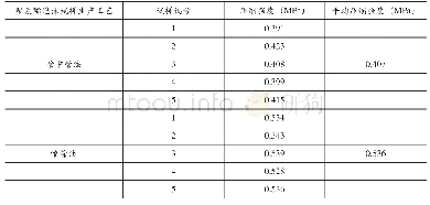 《表2 两种生产工艺的聚氨酯泡沫压缩强度比较 (温度23℃)》