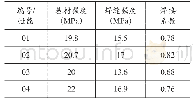 《表2 性能测试：衬氟熔接设备》