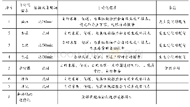 《表1 抽油机井数据采集频次及功能需求》