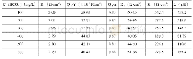 表2 X52钢在不同HCO3-浓度的模拟采出水中电化学阻抗谱拟合参数