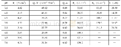 《表5 X52钢在p H值不同的模拟采出水中电化学阻抗谱的拟合参数》