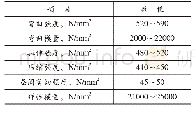 《表5 制品力学性能 (ISO178)》