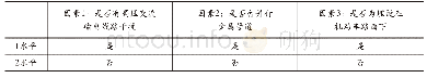 《表1 各因素水平表：基于极差分析法的埋地管道防腐层检测试验》