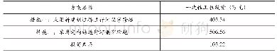 《表3 投资对比表：穿跨越河流环保隐患的治理措施探析》