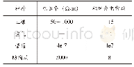 表1 材料特性参数表：土壤电阻率与防腐层对管道破损点电位的影响