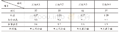 《表2：低温硫化丁基橡胶板的设计和应用》