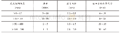 表2 相控阵超声探头技术参数推荐表