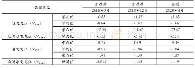 表5 测试点3管道通断电位统计表